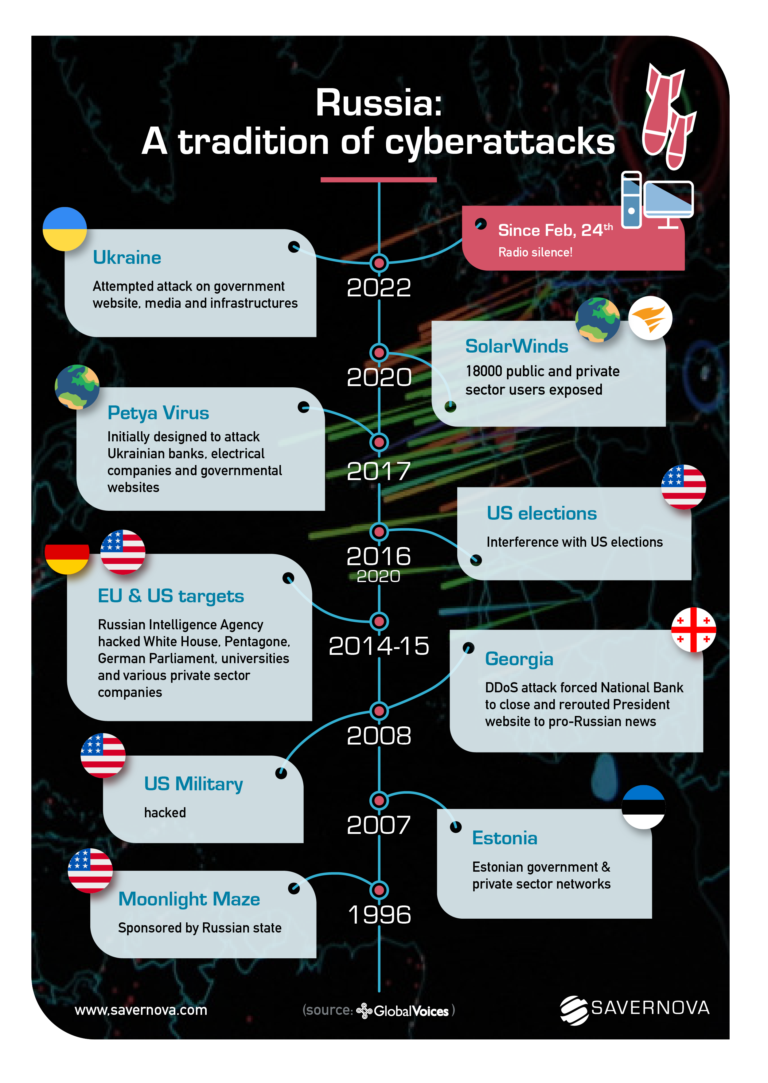 Infographics: Russian tradition of cyberattacks for cyberwarfare