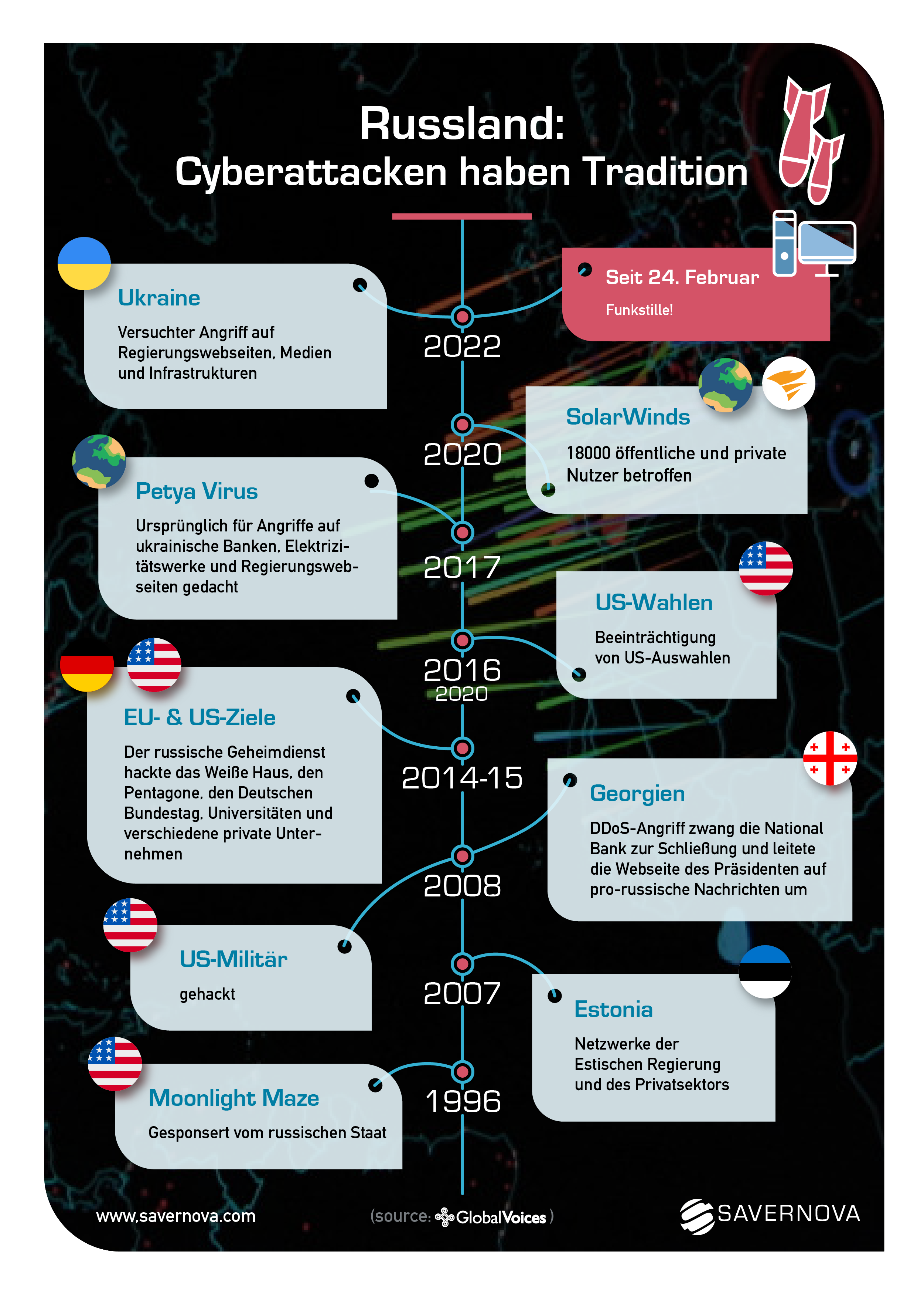 Infografik - russischen Cyberangriffen seit 1996 - 2022