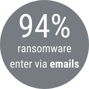 94 percent ransomware enter via emails